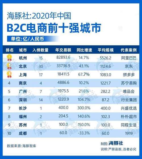 2020年中国b2c电商前十强城市杭州北京和上海位列前三甲